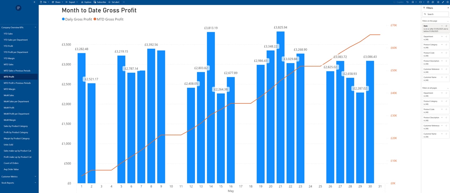 Month to date gross profit - report sample