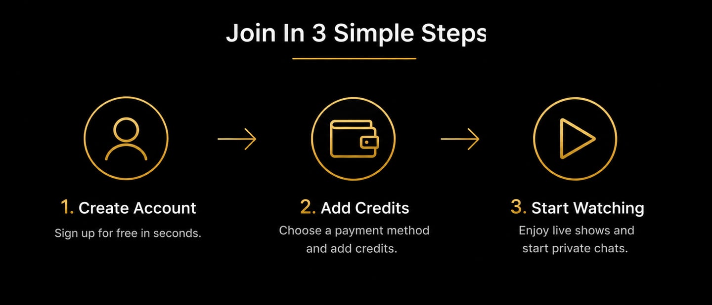 Infographic showing three steps to join: create account, add credits, and start watching live shows.