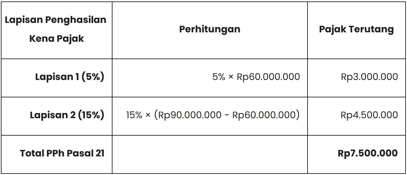 perhitungan pajak penghasilan untuk dewan komisaris atau pengawas (metode lama)