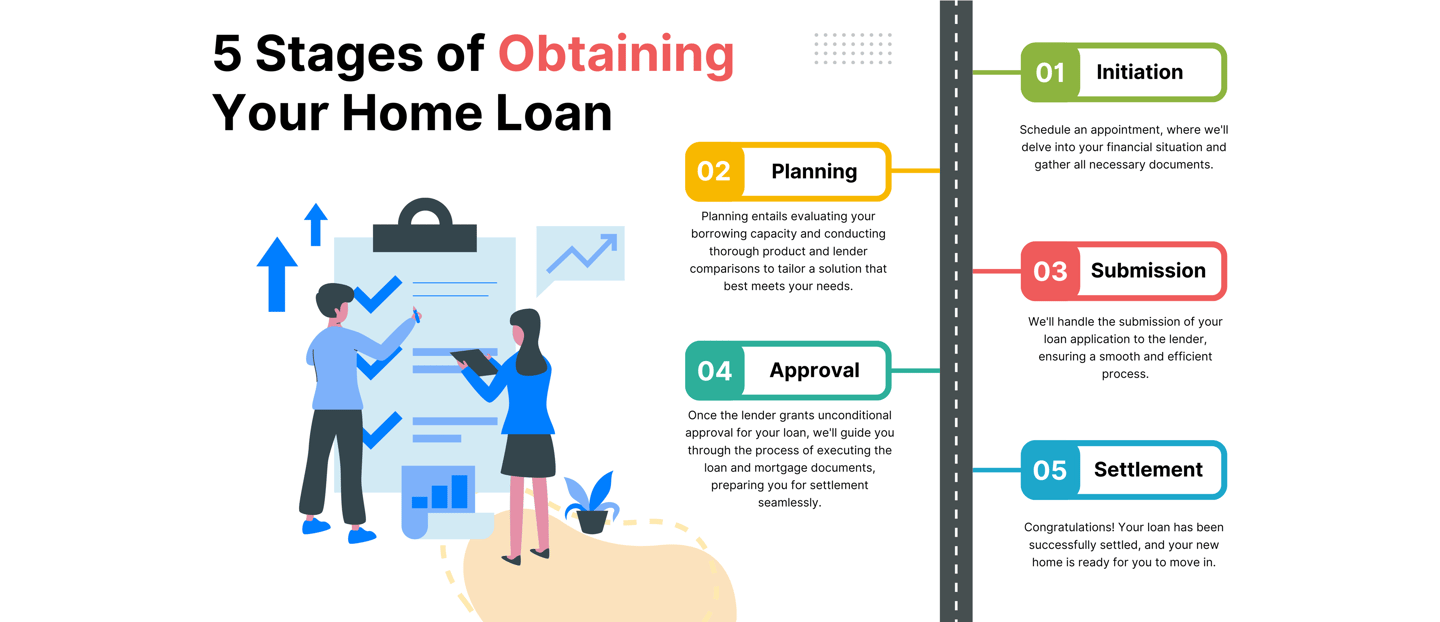5 stages of obtaining your home loan