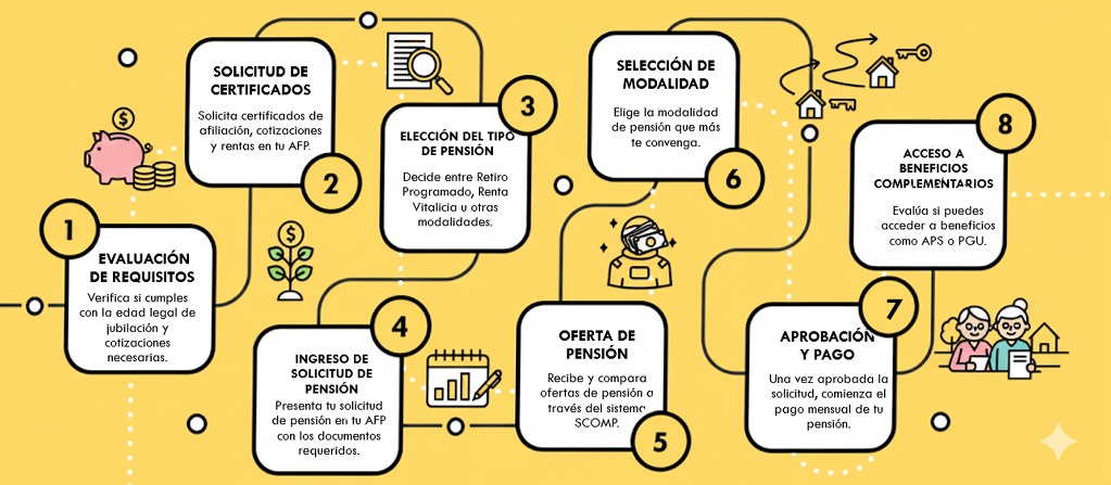 Pasos para jubilar en Chile