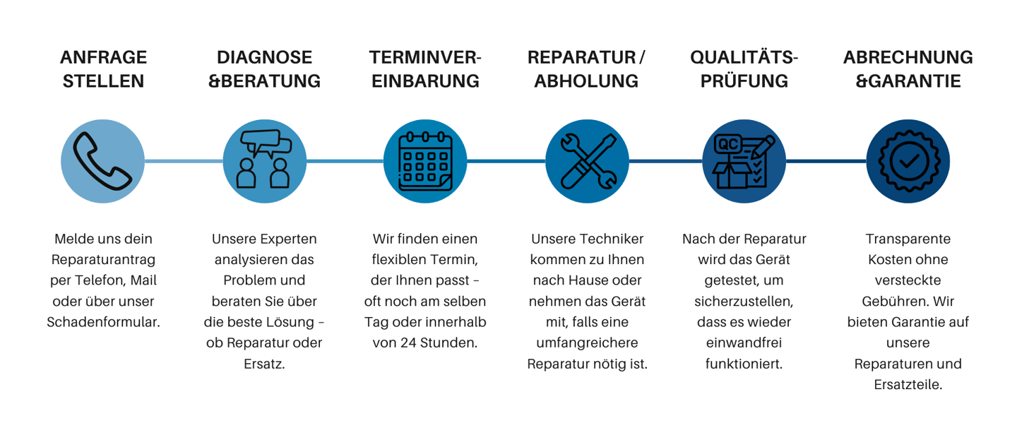 Ablauf Reparaturservice