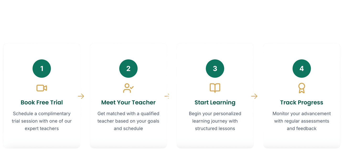 Step-by-step process for starting your Quran learning journey at Everdeen Academy: Book free trial, 