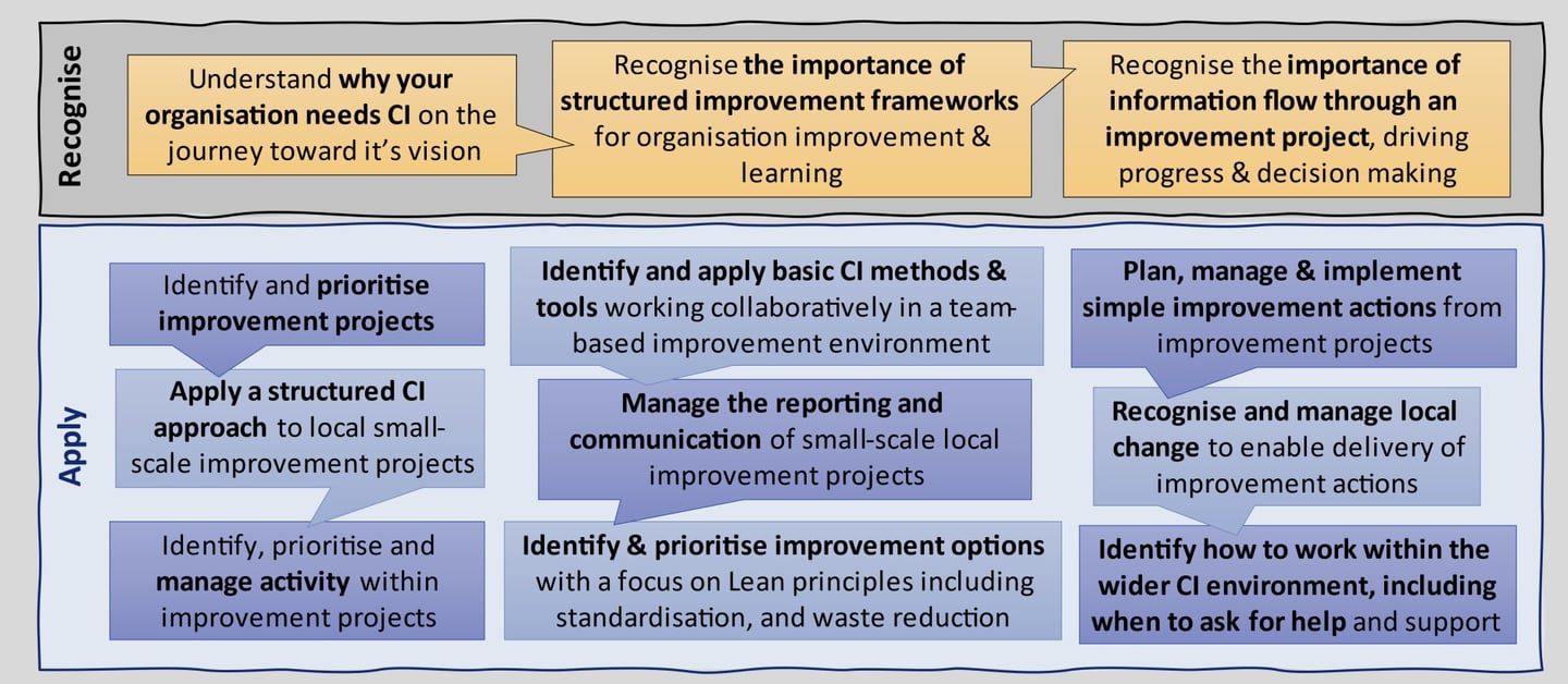 Image describing learning outcomes of Foundation CI training