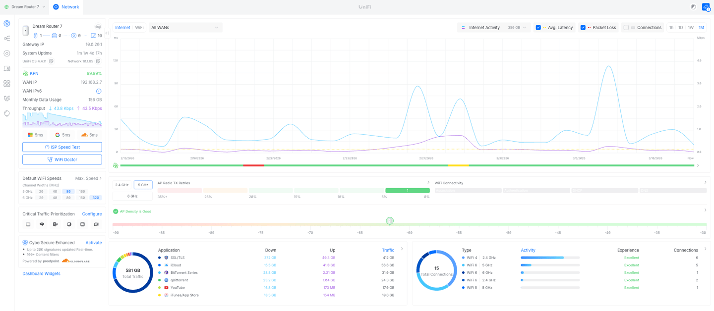 Ubiquiti UniFi network dashboard showing real-time internet activity, traffic usage, and WiFi connectivity stats.