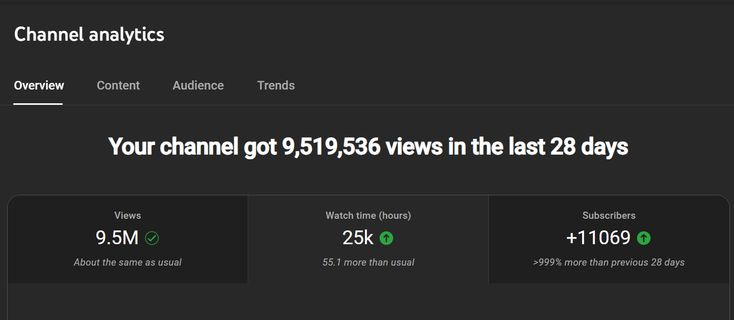 Tracking YouTube channel automation performance