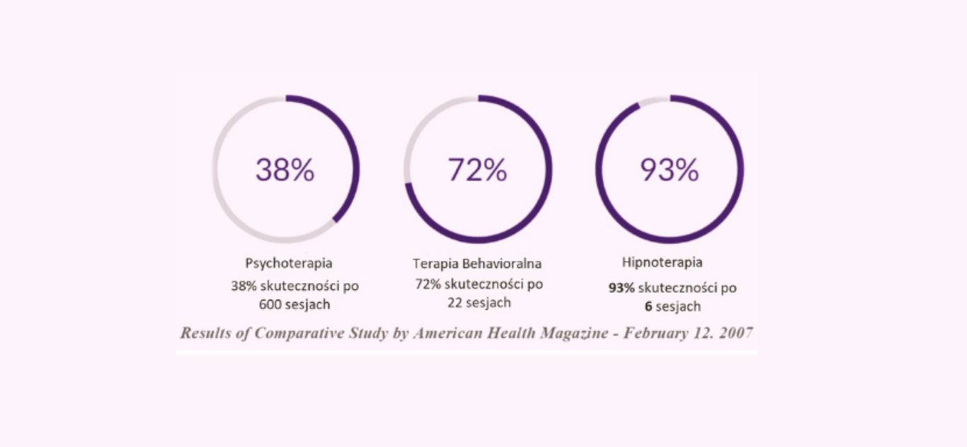 Jak skuteczna jest hipnoterapia?