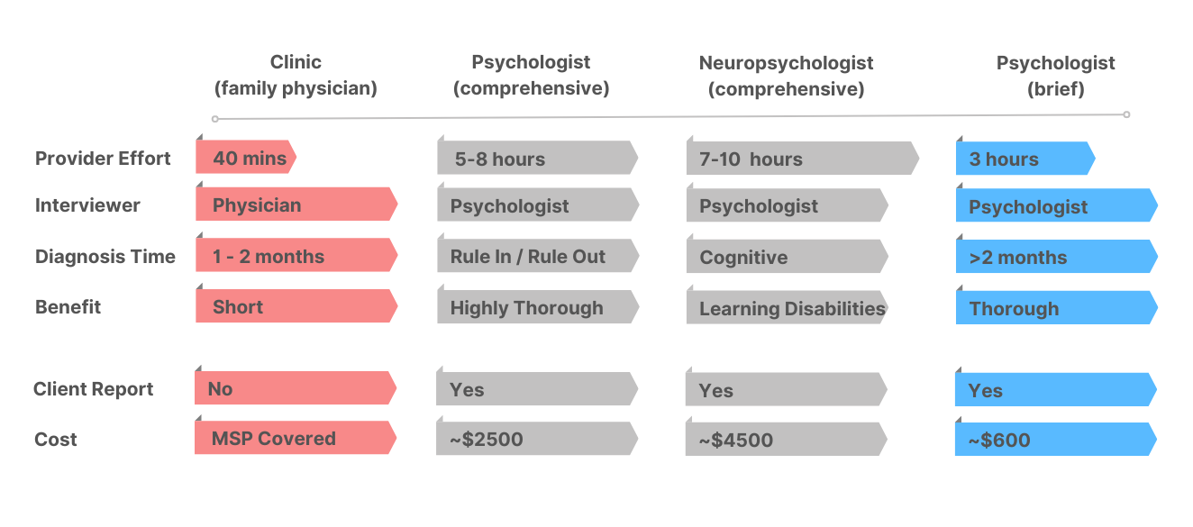 compare ADHD assessment professionals