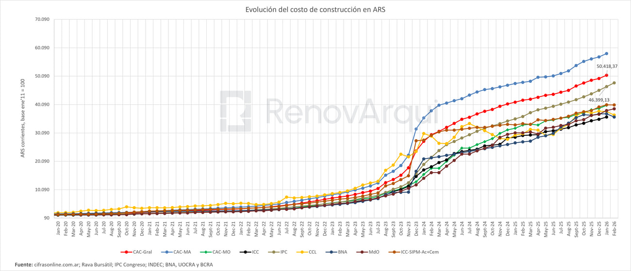 Evolución del costo de construcción en pesos argentinos
