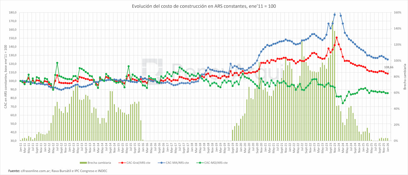 Evolución del costo de construcción en pesos constantes