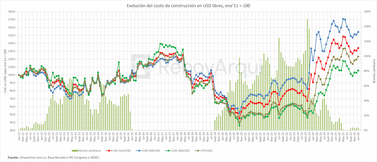 Evolución del costo de construcción en dólares libres