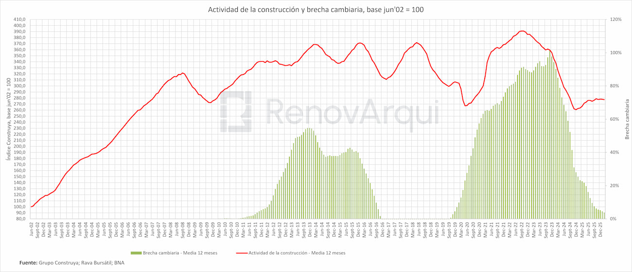 Actividad de la construcción y brecha cambiaria