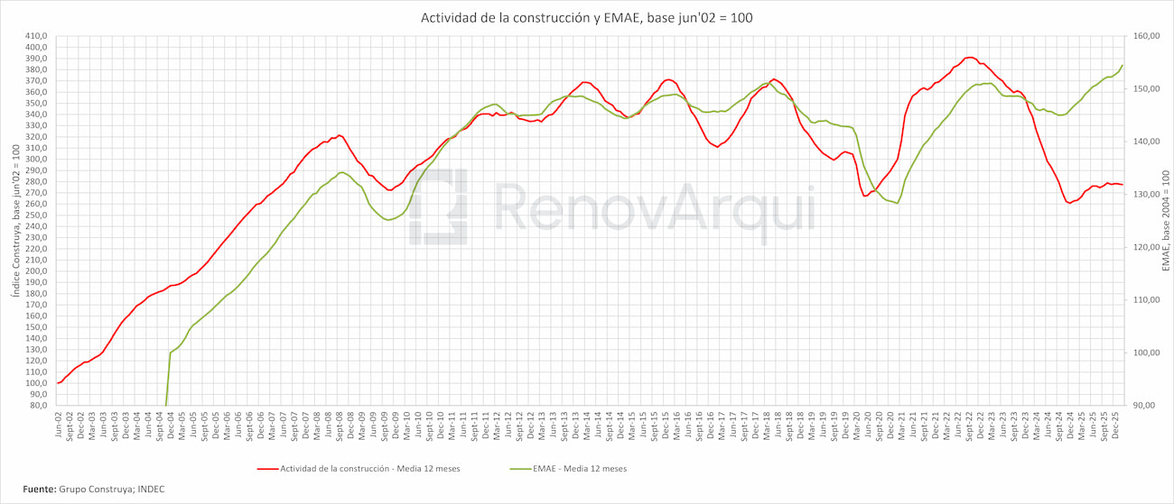 Actividad de la construcción y el EMAE