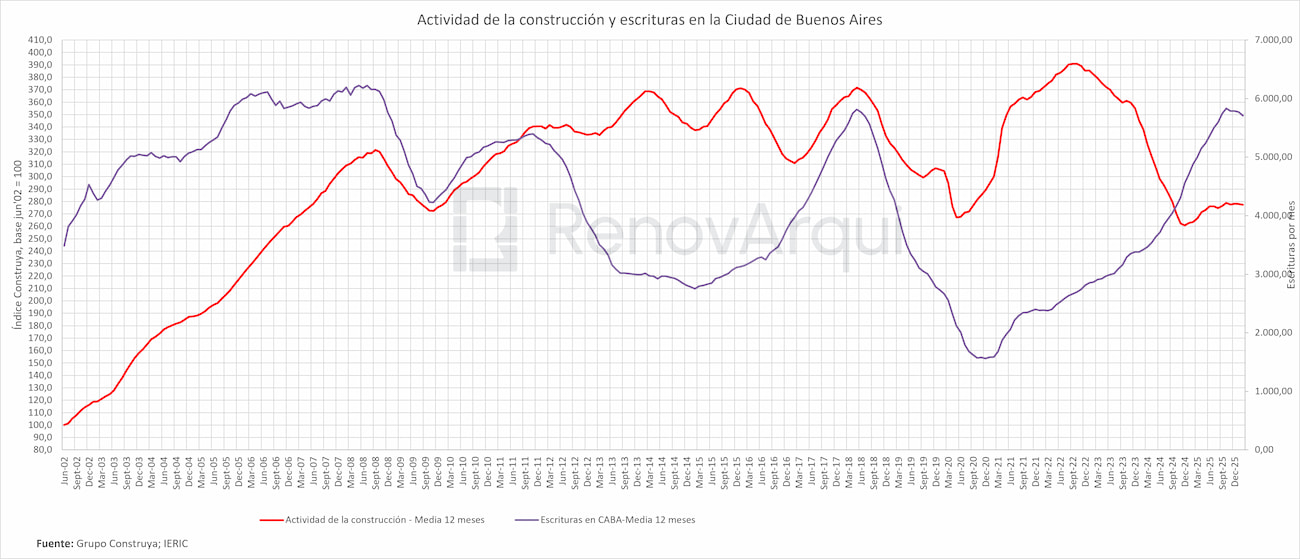 Actividad de la construcción y escrituras en la Ciudad de Buenos Aires