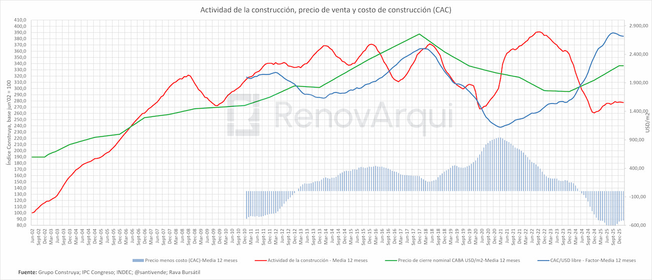 Actividad de la construcción, precio de venta y costo de construcción (CAC)