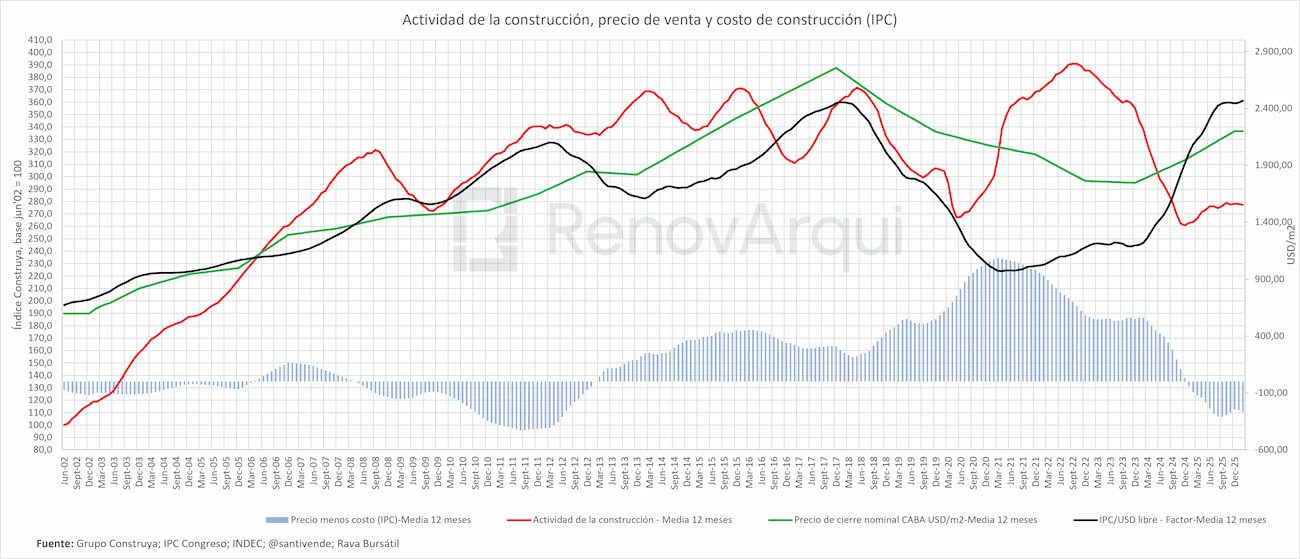 Actividad de la construcción, precio de venta y costo de construcción (IPC)