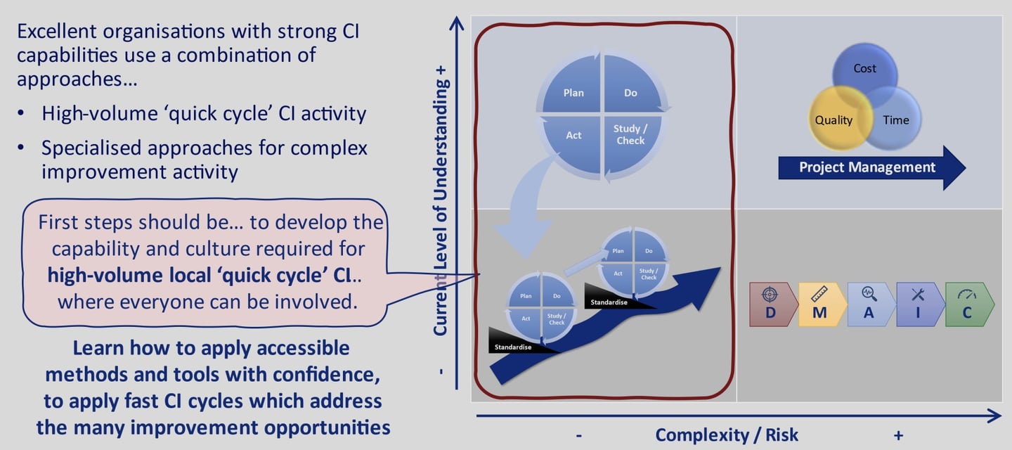 An explanation of improvement method selection and the focus of CI Foundation (Yellow Belt) training