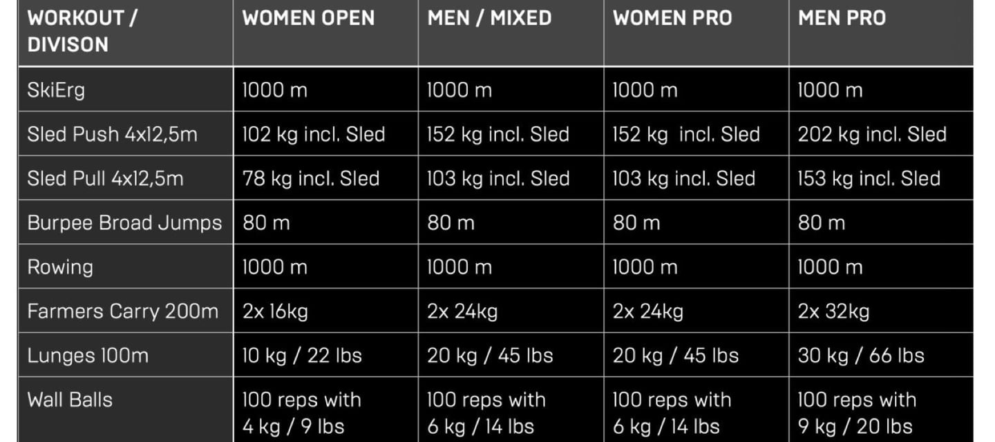 tabla Hyrox Área 91 Hps