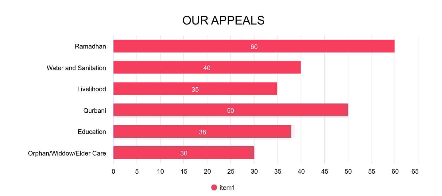 a bar chart showing the number of appraiises for a customer
