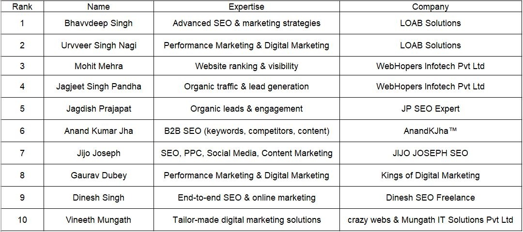 top 10 seo freelancers in India