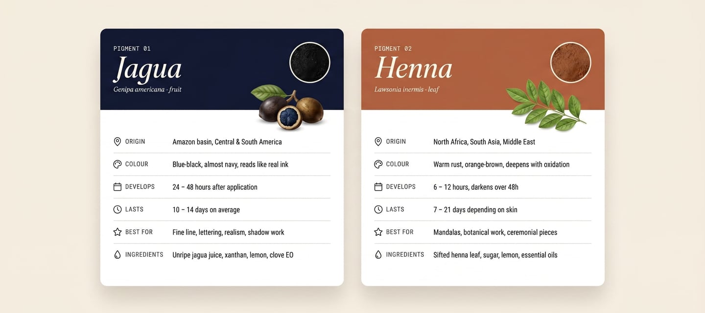 Comparison chart of Jagua and Henna natural tattoo pigments with origin, color, and ingredient details.
