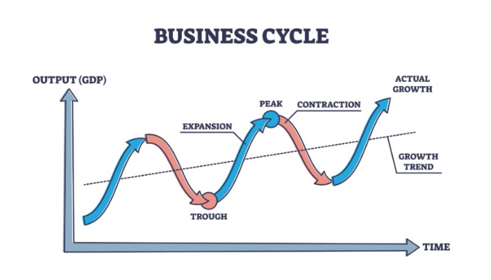 IB Economics The Business Cycle 2