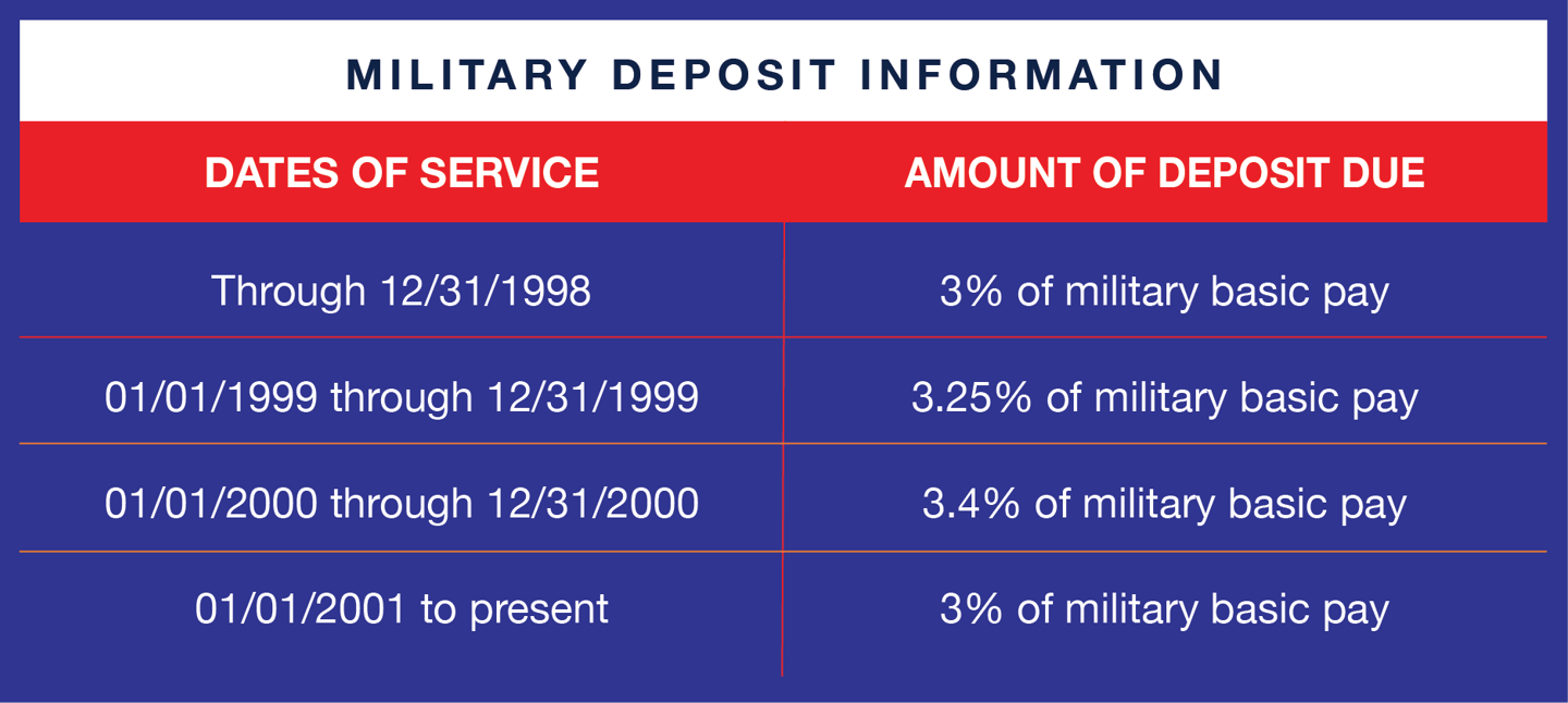 MILITARY CALCULATION CHART FERS