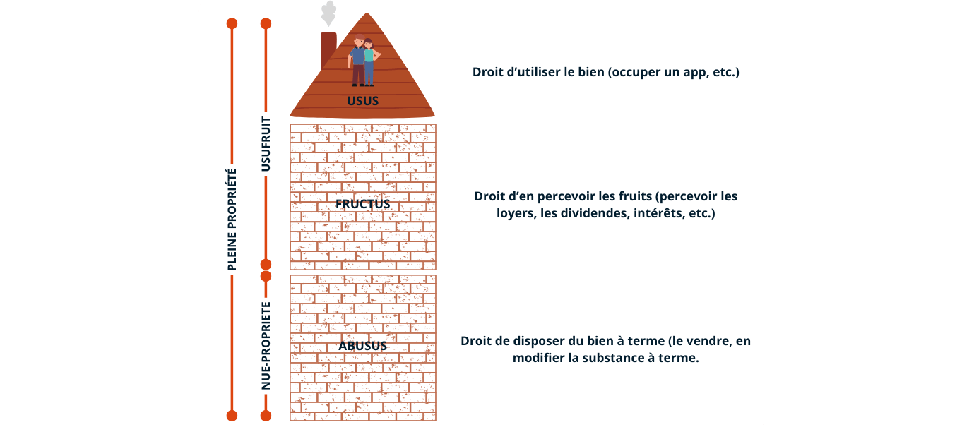 Schéma du démembrement de propriété