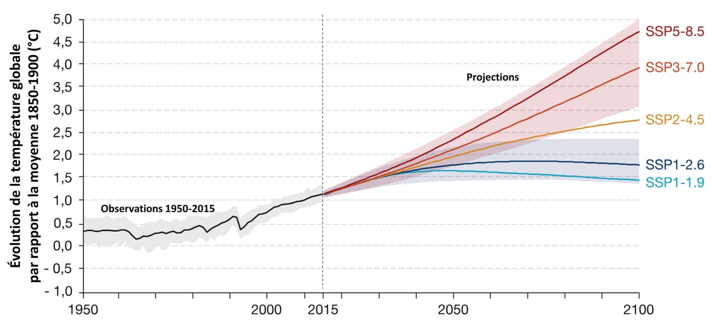 Porjections par le GIEC de la température globale d'ici 2100 selon plusieurs scénarios