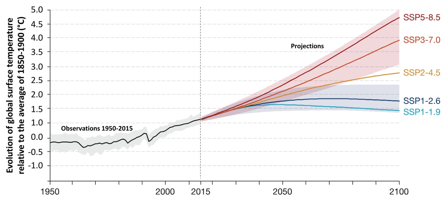 IPCC projections of global temperature by 2100 according to several scenarios