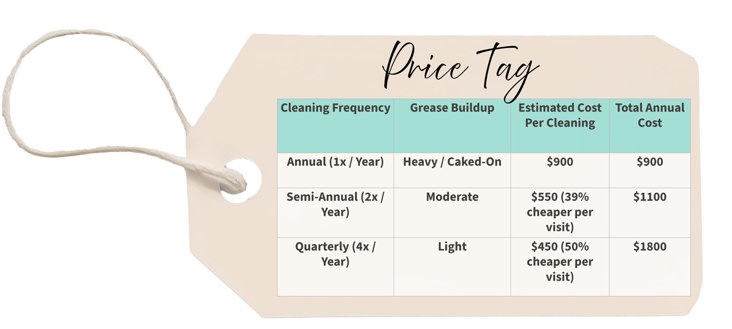 Los Angeles California hood cleaning price list. How much is hood cleaning. Best price hood cleaning