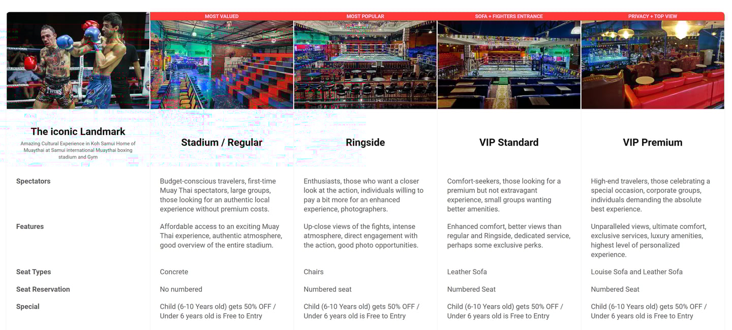 Seating chart for Muay Thai boxing at Koh Samui International Stadium showing Stadium, Ringside, and VIP ticket options.