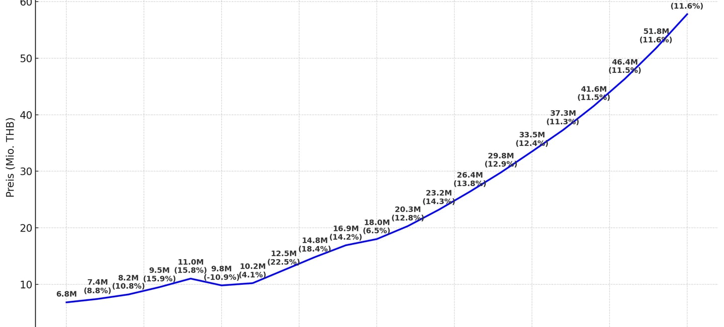 Projected future development of 1 Rai land value in Pattaya based on algorithmic exponential growth 