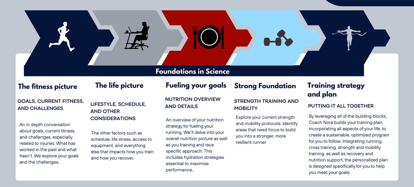 Run coaching framework overview including goals, running, nutrition, and strength training
