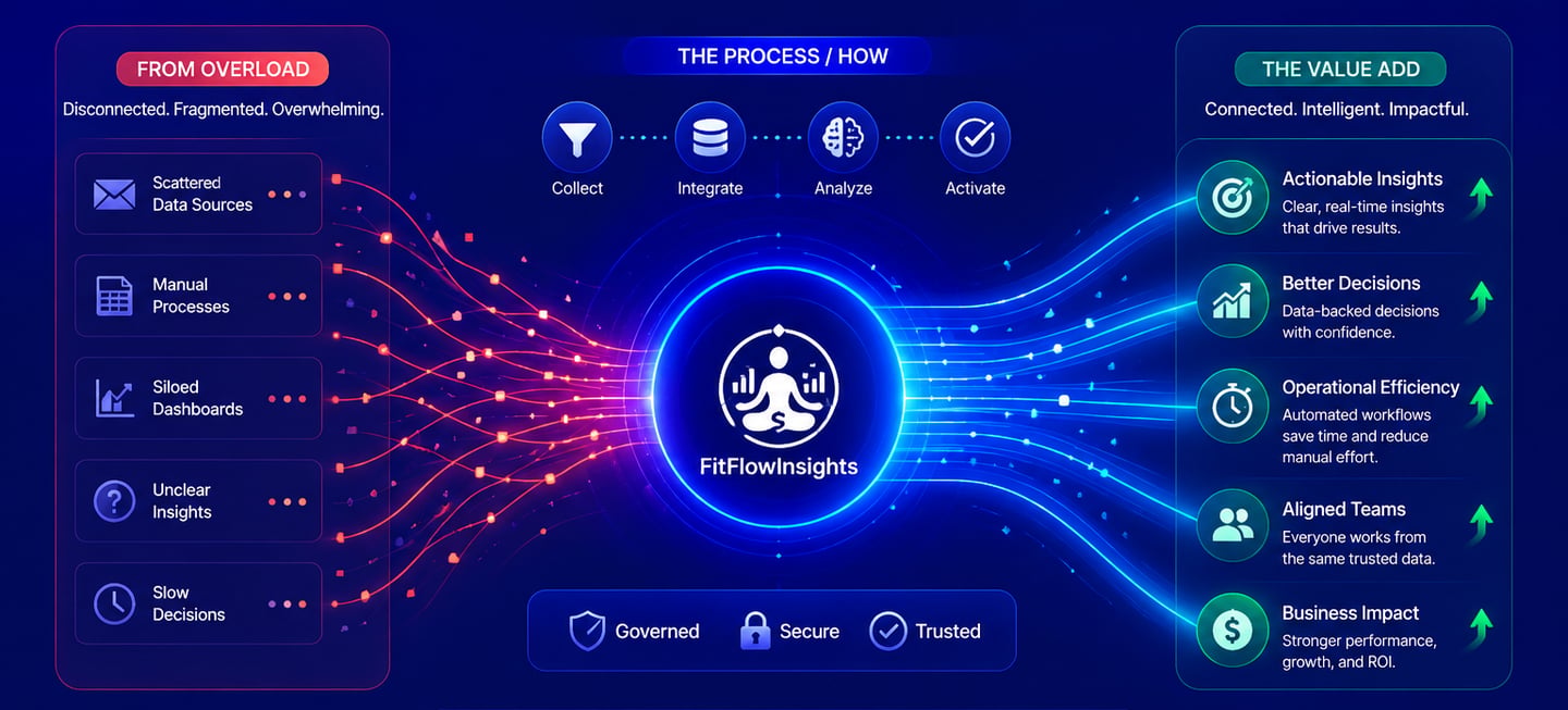 Infographic showing data intelligent flow from complex data overload to actionable insights and business impact.