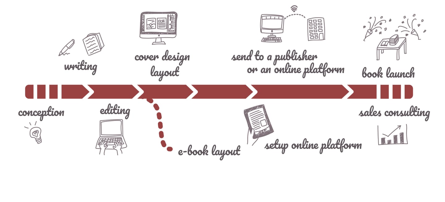 self-publishing process infographics