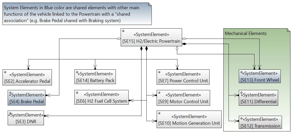 SysML Block Definition Diagram describing the structure of the H2/Electric Powertrain