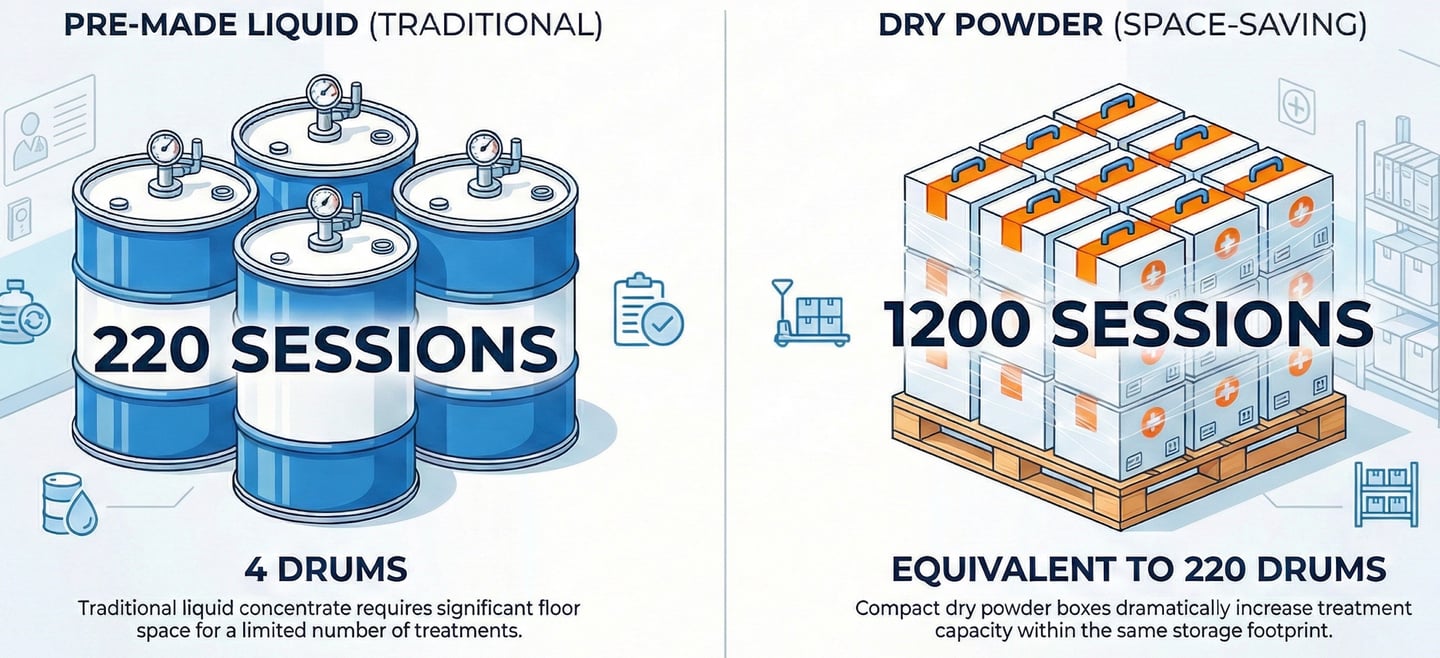 4 drums liquid = 220 sessions. Same space in dry powder = 1200 session concentrate