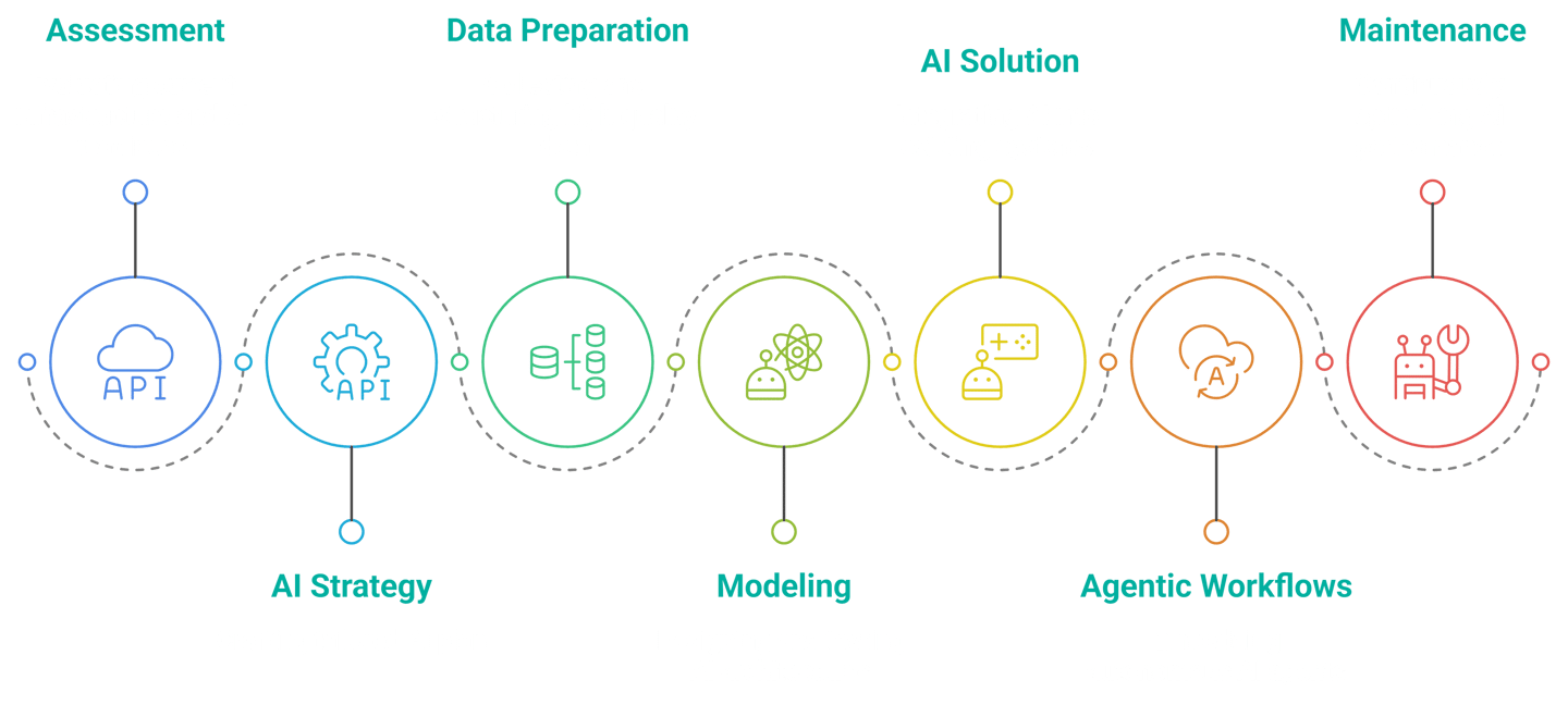 COREOPS AI Consulting Roadmap: 7 steps to successful AI integration.