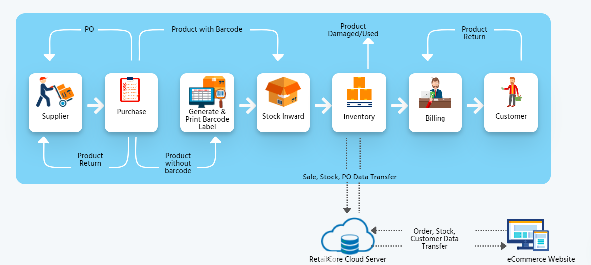 Retailcore single store management flowchart