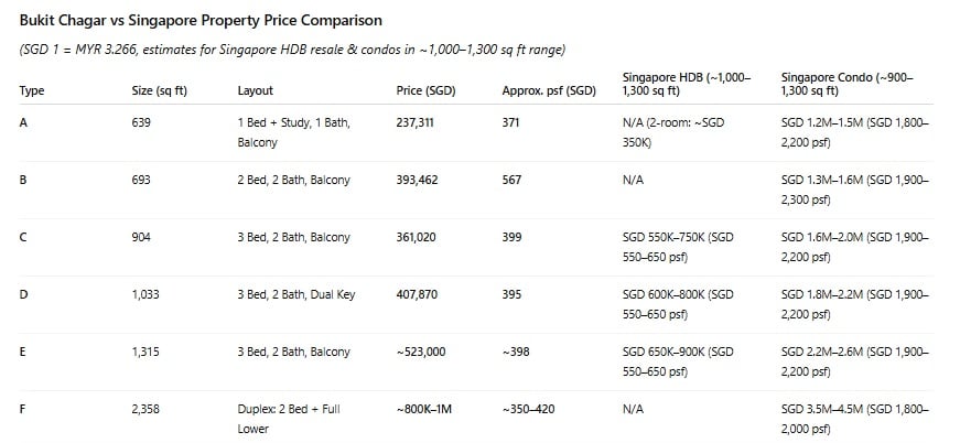 Table: Bukit Chagar property prices are 40-70% lower than comparable Singapore HDB flats and condos