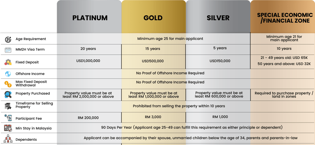 Table for the Malaysia My Second Home (MM2H) program, showing Platinum, Gold, Silver, and Special Economic Zone tiers
