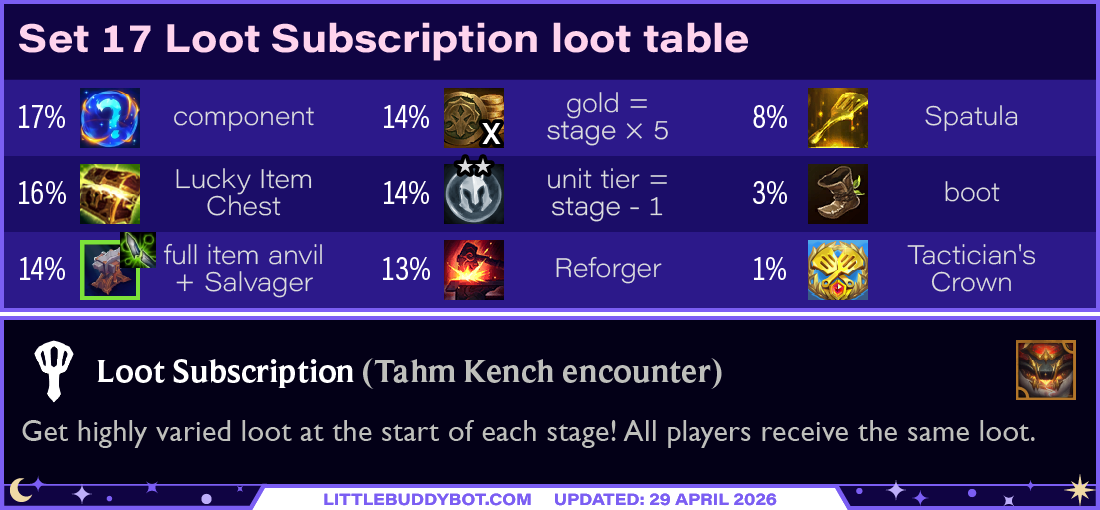 Teamfight Tactics TFT Set 17 Space Gods Loot Subscription Tahm Kench encounter loot table drops
