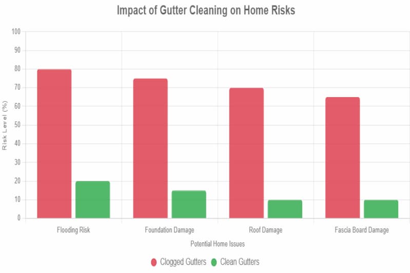 Before and after exterior gutter cleaning in Salt Lake City