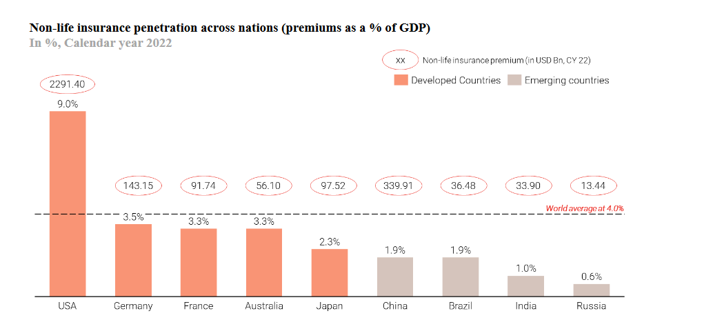 non life penetration_go digit business analysis
