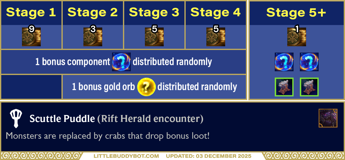 Teamfight Tactics TFT Set 16 Lore & Legends Scuttle Puddle Crab Rave encounter bonus loot drops