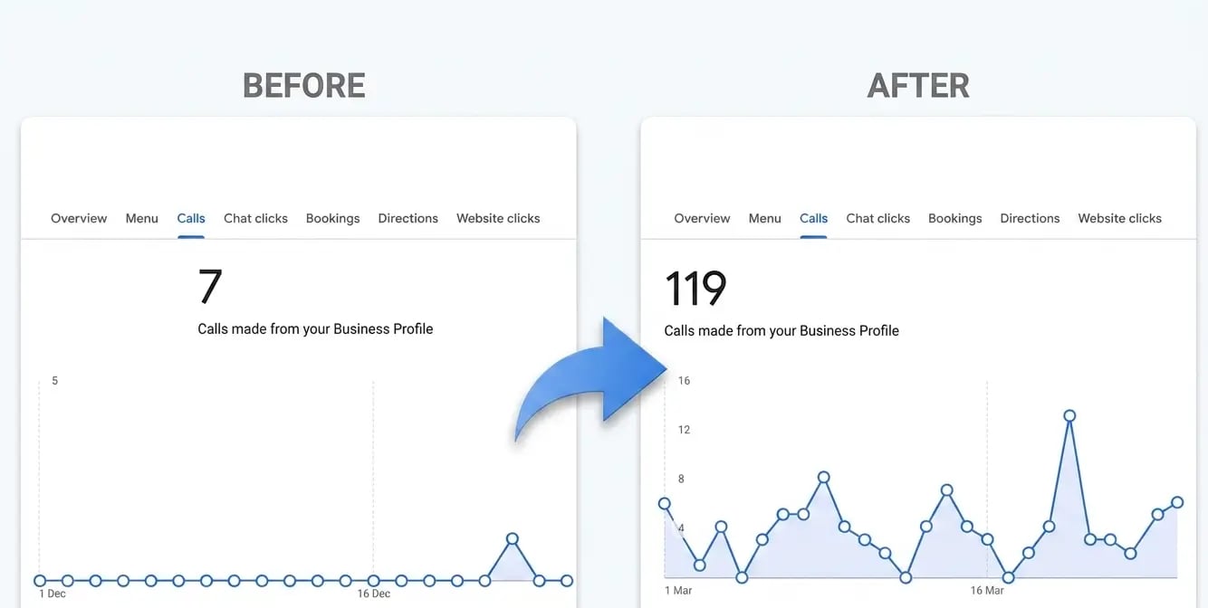 GBP service before-after
