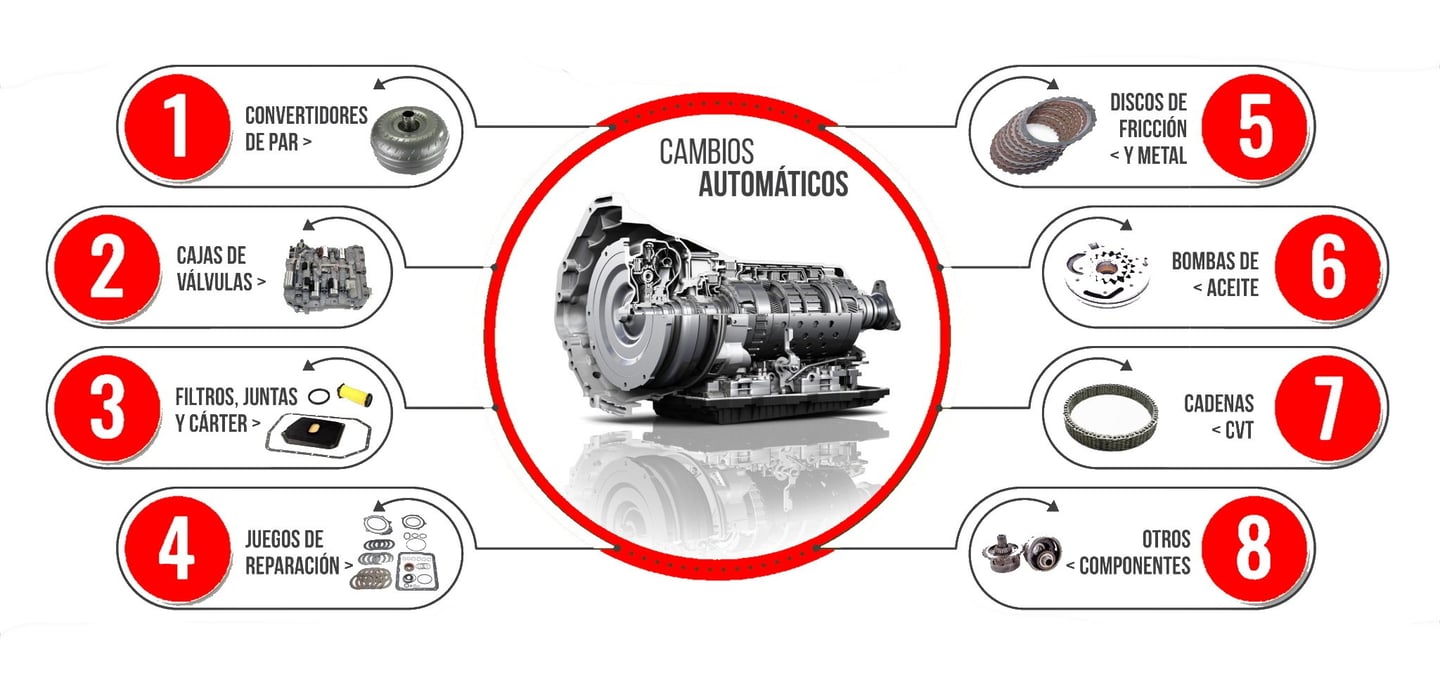 Cambios automáticos