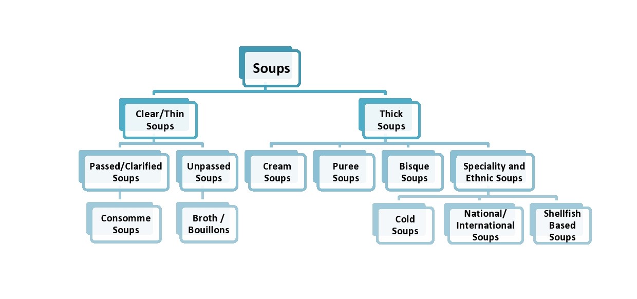 a diagram of soups and soups in a restaurant