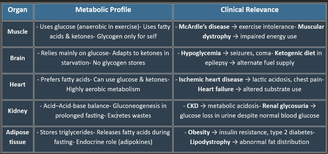 clinical relevance of organ metabolic profile